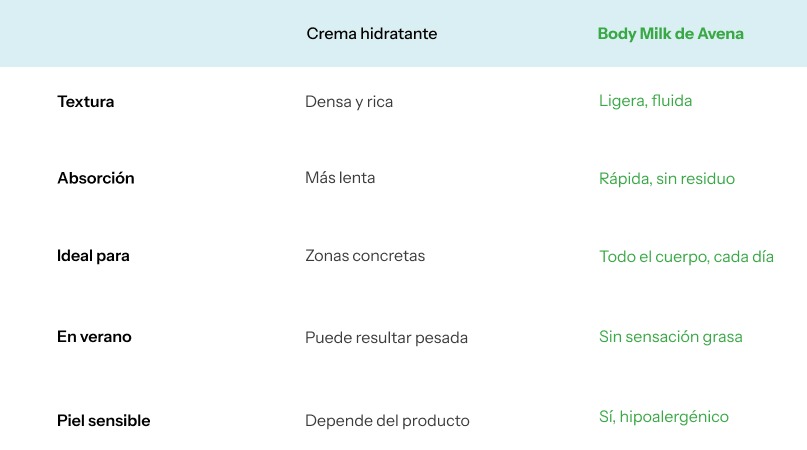 Tabla de las diferencias entre la crema hidratante y el body milk de avena de Kamel