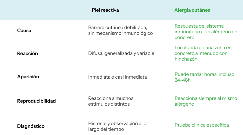 tabla diferencias piel reactiva vs alergia